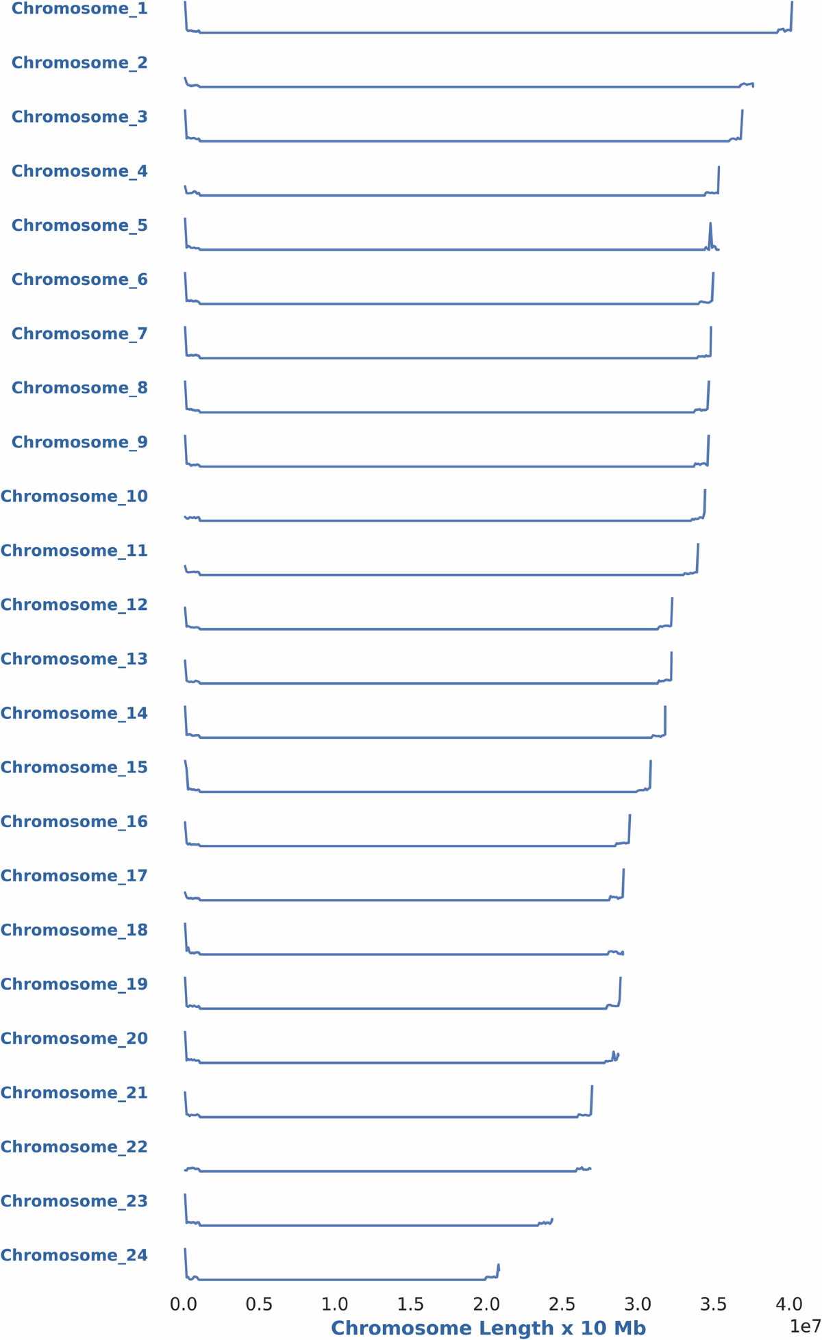 Chromosome level Genome Assembly With Telomeric Repeats At Scaffold Ends For Rhabdosargus Sarba Scientific Data