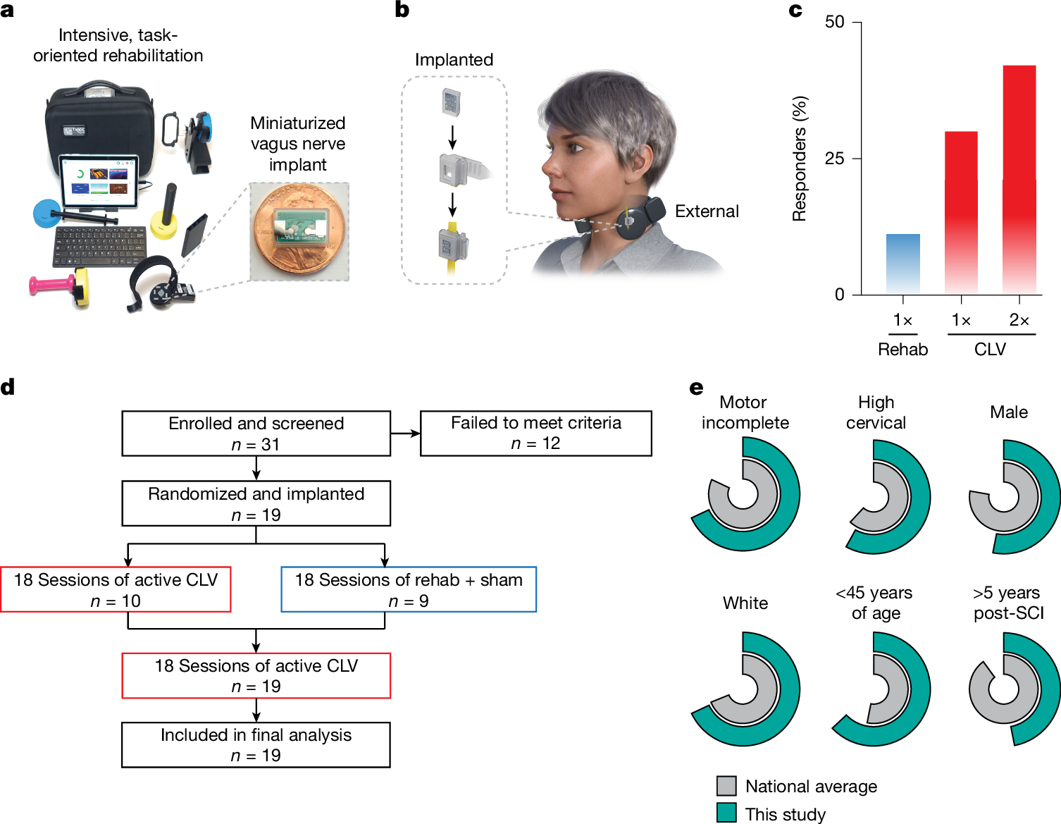 Closed loop Vagus Nerve Stimulation Aids Recovery From Spinal Cord Injury Nature