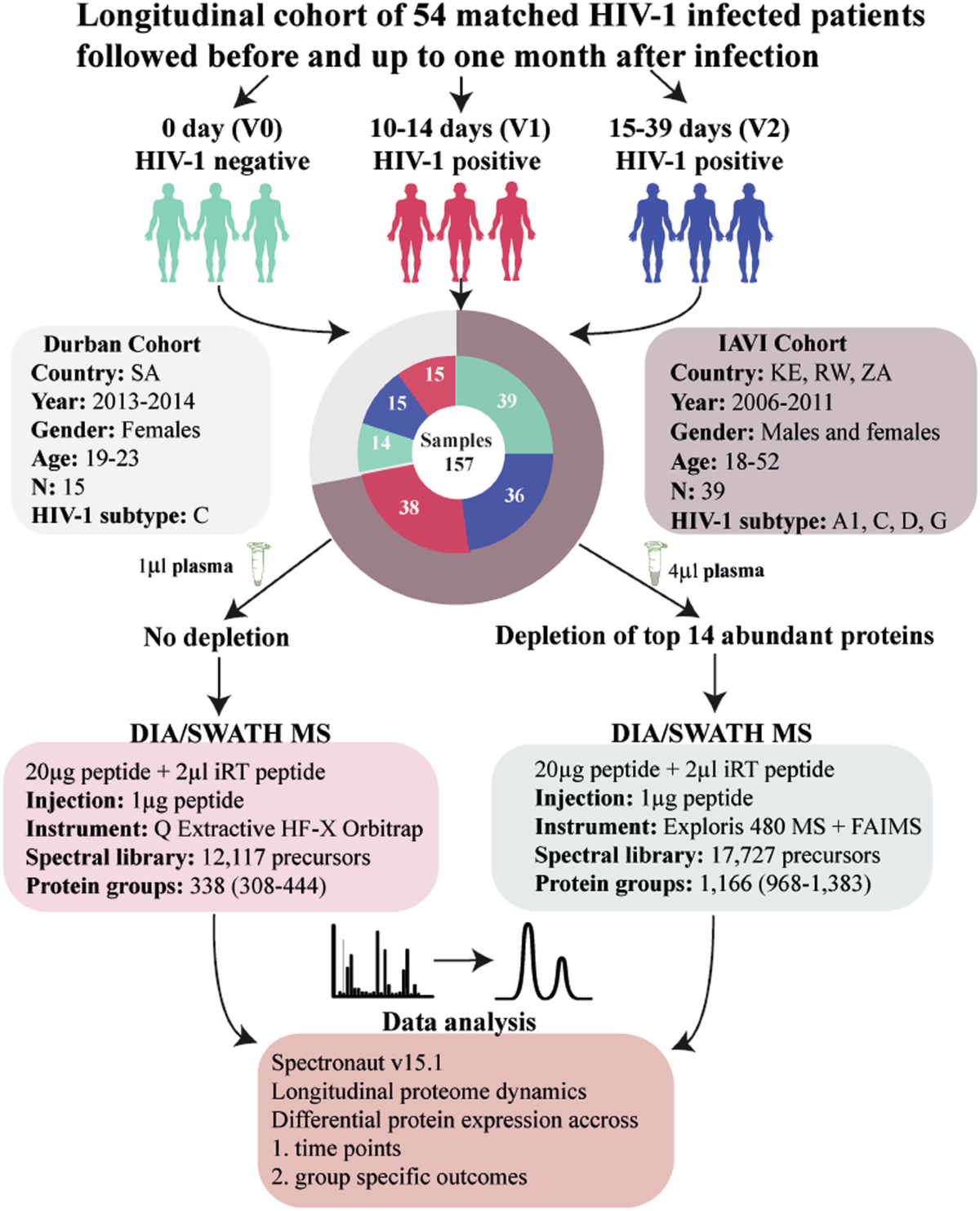 Dynamics Of The Blood Plasma Proteome During Hyperacute HIV 1 Infection Nature Communications