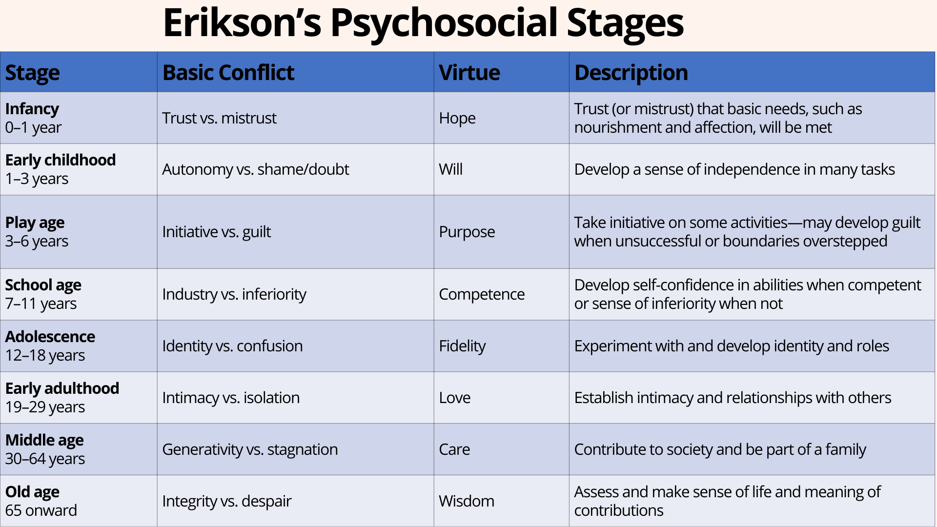 Erikson s Stages Of Development