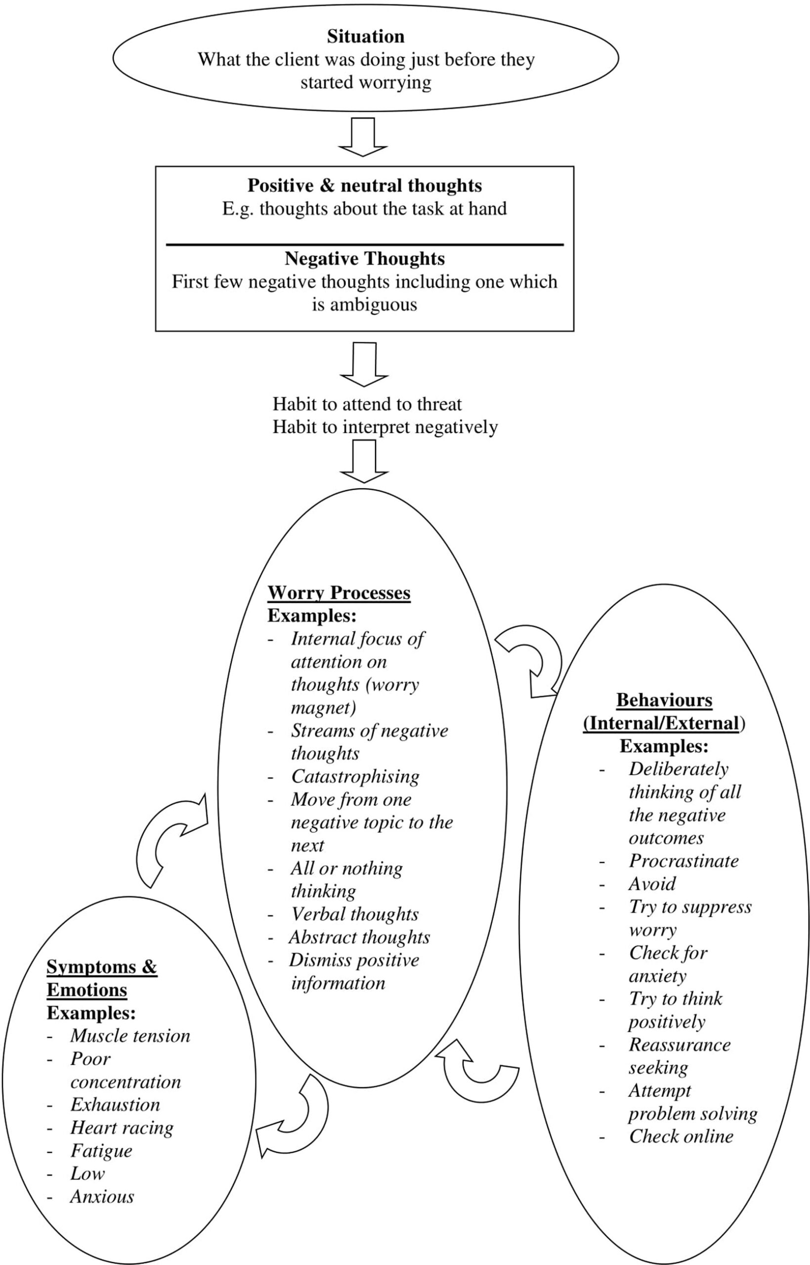 Frontiers Approaching Cognitive Behavior Therapy For Generalized Anxiety Disorder From A Cognitive Process Perspective
