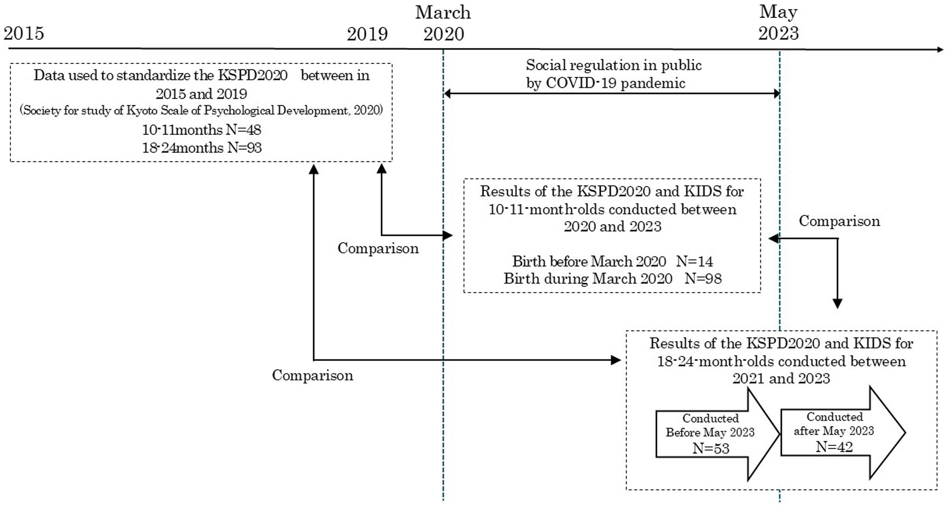 Frontiers Effect Of The COVID 19 Pandemic On Infants Development Analyzing The Results Of Developmental Assessments At Ages 10 11 And 18 24 Months