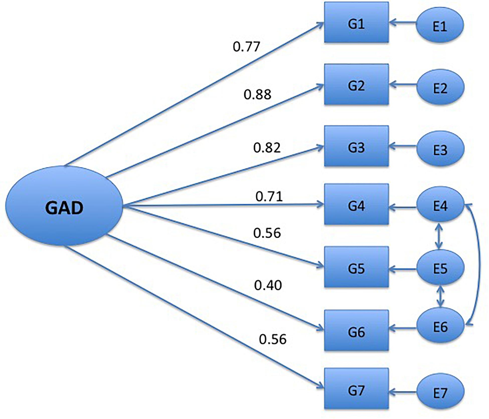 Frontiers Psychometric Properties Of The General Anxiety Disorder 7 Item GAD 7 Scale In A Heterogeneous Psychiatric Sample