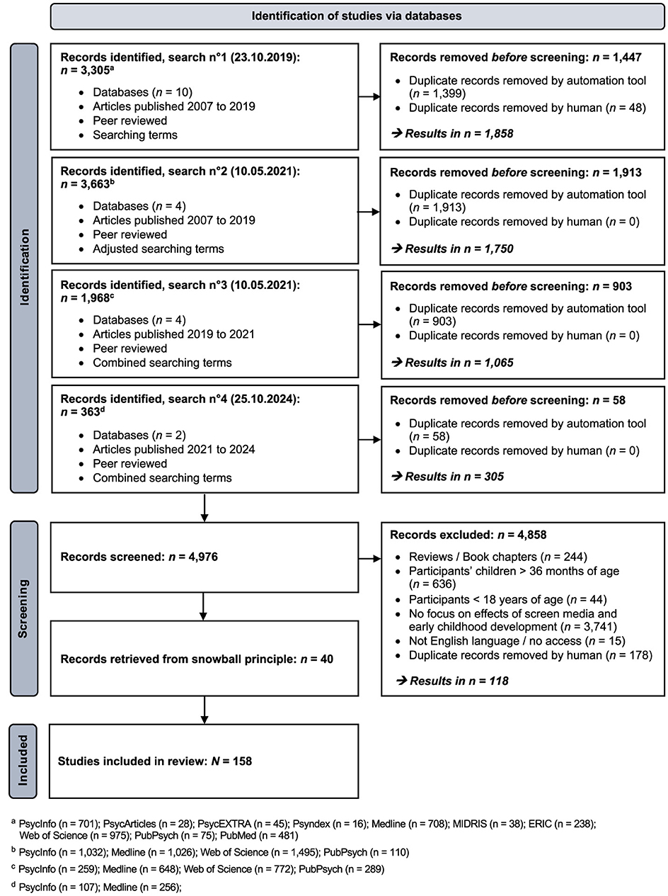 Frontiers Screen On Development Off A Systematic Scoping Review And A Developmental Psychology Perspective On The Effects Of Screen Time On Early Childhood Development