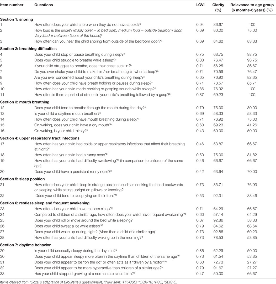 Frontiers The Development Of A Screening Questionnaire For Obstructive Sleep Apnea In Children With Down Syndrome