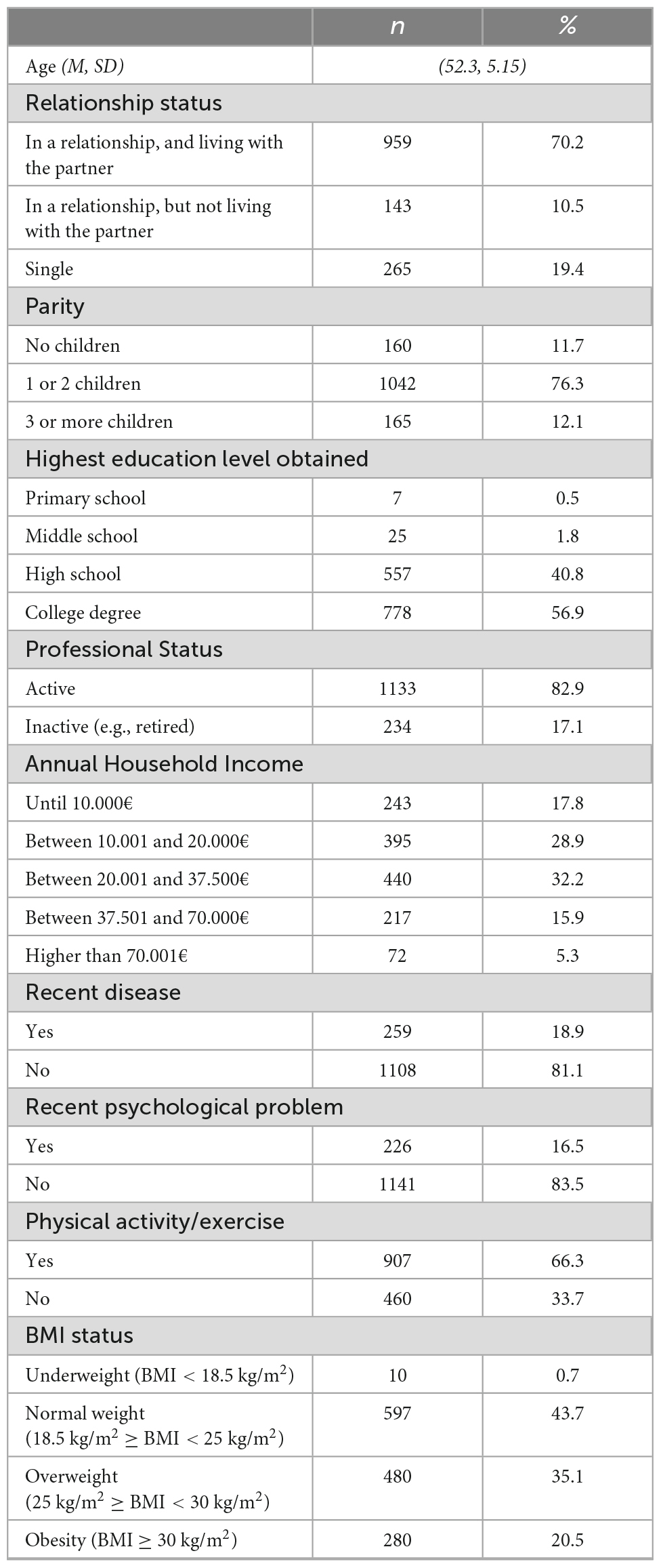 Frontiers Weight Management Strategies In Middle Aged Women MAW Development And Validation Of A Questionnaire Based On The Oxford Food And Activity Behaviors Taxonomy OxFAB MAW In A Portuguese Sample
