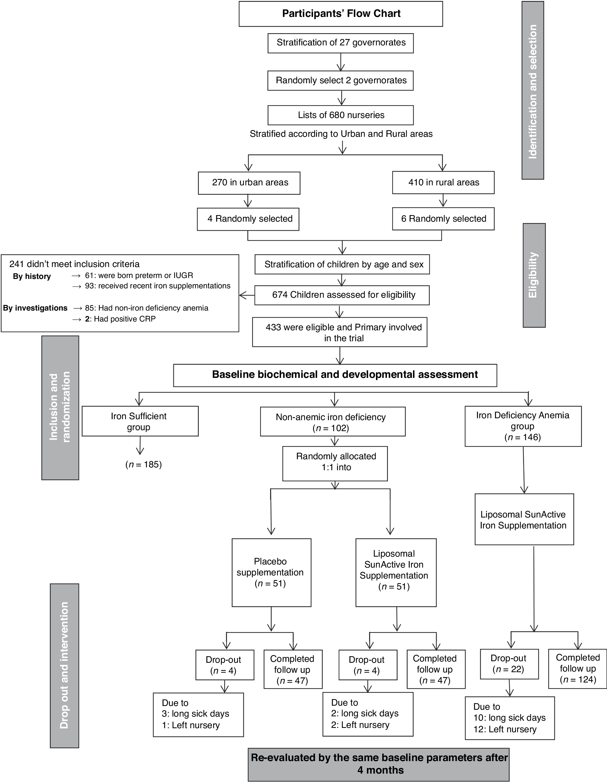 Interventional Impact Of Liposomal Iron On Iron deficient Children Developmental Outcome Randomized Double blind Placebo controlled Trial Pediatric Research