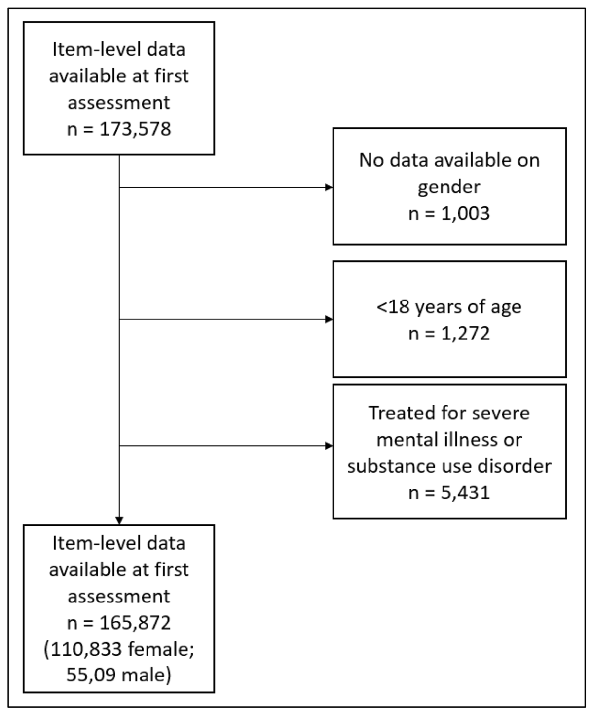 Measurement Invariance Of The PHQ 9 And GAD 7 Across Males And Females Seeking Treatment For Common Mental Health Disorders BMC Psychiatry Full Text