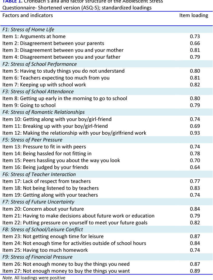 PDF Development Of A Shortened Version Of The Adolescent Stress Questionnaire ASQ S Construct Validity And Sex Invariance In A Large Sample Of Swedish Adolescents Semantic Scholar