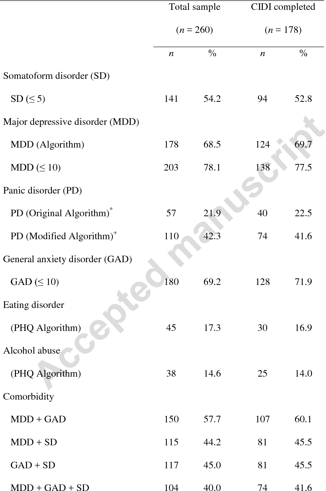 PDF Screening For Generalized Anxiety Disorder In Spanish Primary Care Centers With The GAD 7 Semantic Scholar