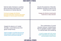 Quantifying The Interrelationships Between Physical Social And Cognitive emotional Components Of Mental Fitness Using Digital Technology Npj Mental Health Research
