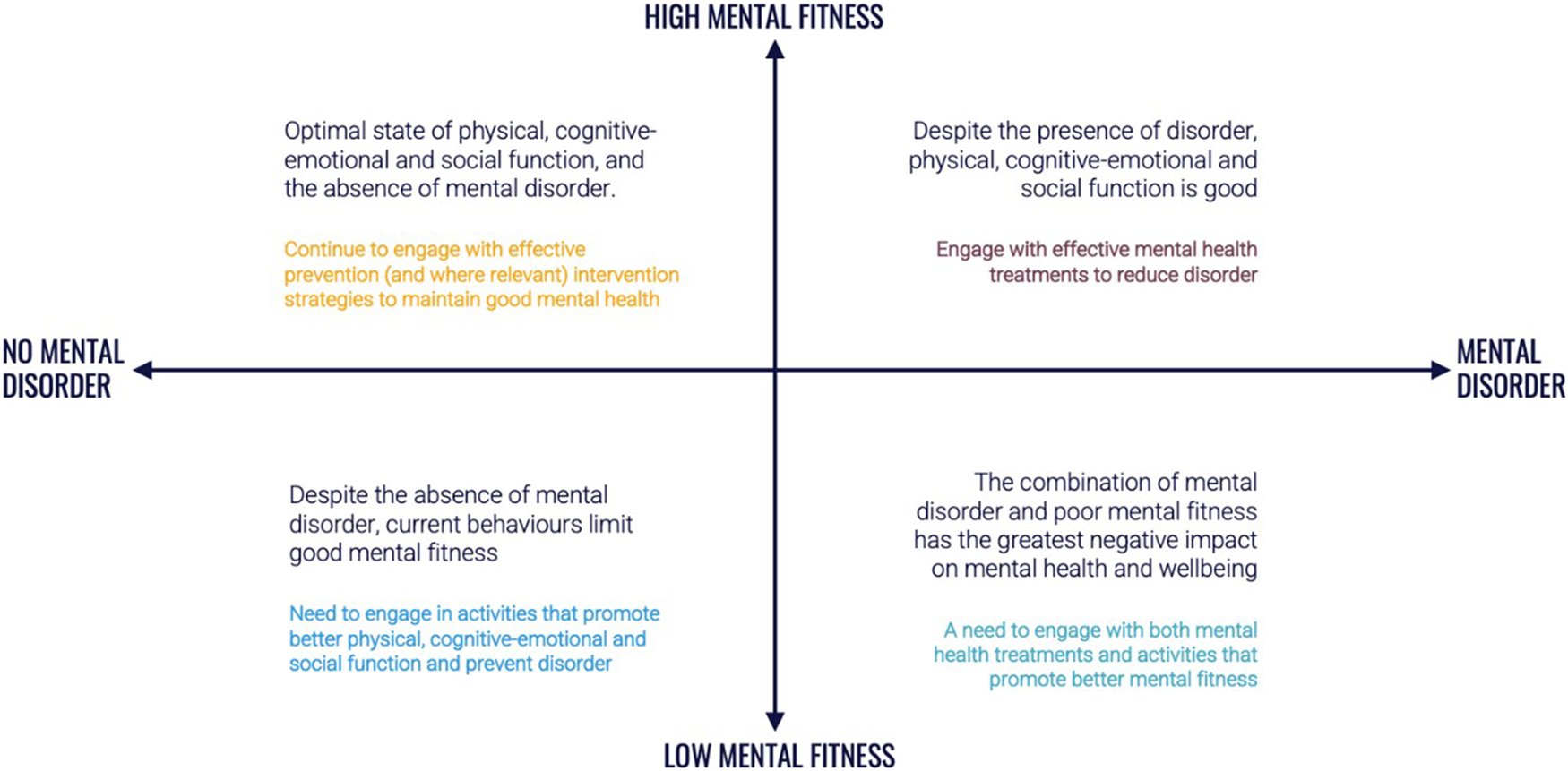 Quantifying The Interrelationships Between Physical Social And Cognitive emotional Components Of Mental Fitness Using Digital Technology Npj Mental Health Research