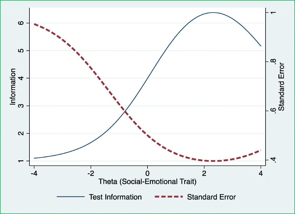 Social emotional Problems Among Swedish Three year olds An Item Response Theory Analysis Of The Ages And Stages Questionnaires Social Emotional BMC Pediatrics Full Text