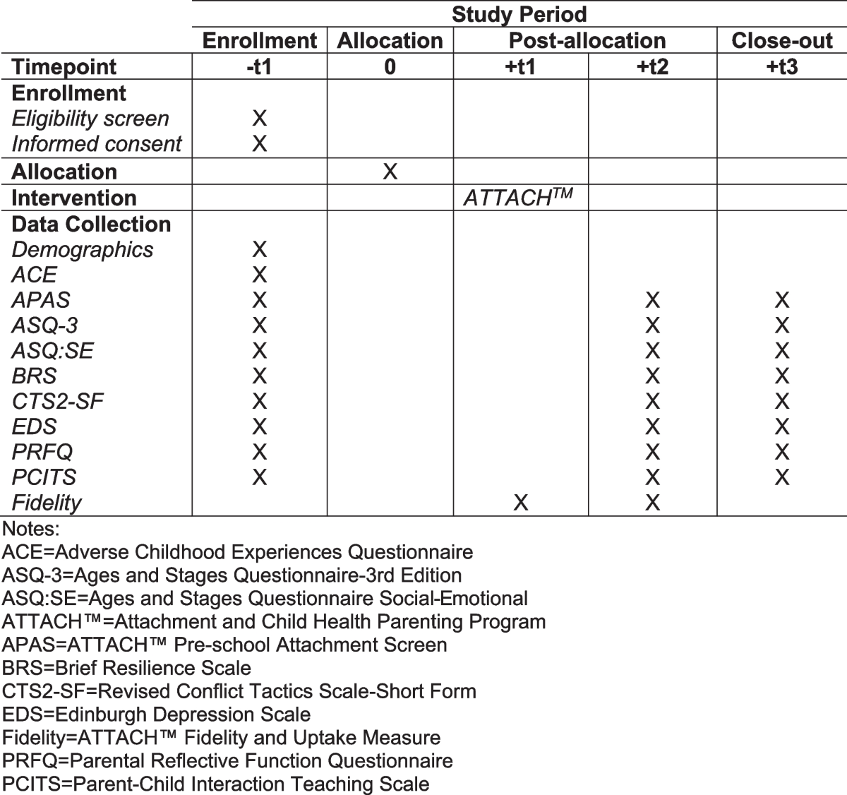Study Protocol For Assessing The Effectiveness Implementation Fidelity And Uptake Of Attachment Child Health ATTACH Online Helping Children Vulnerable To Early Adversity BMC Pediatrics Full Text