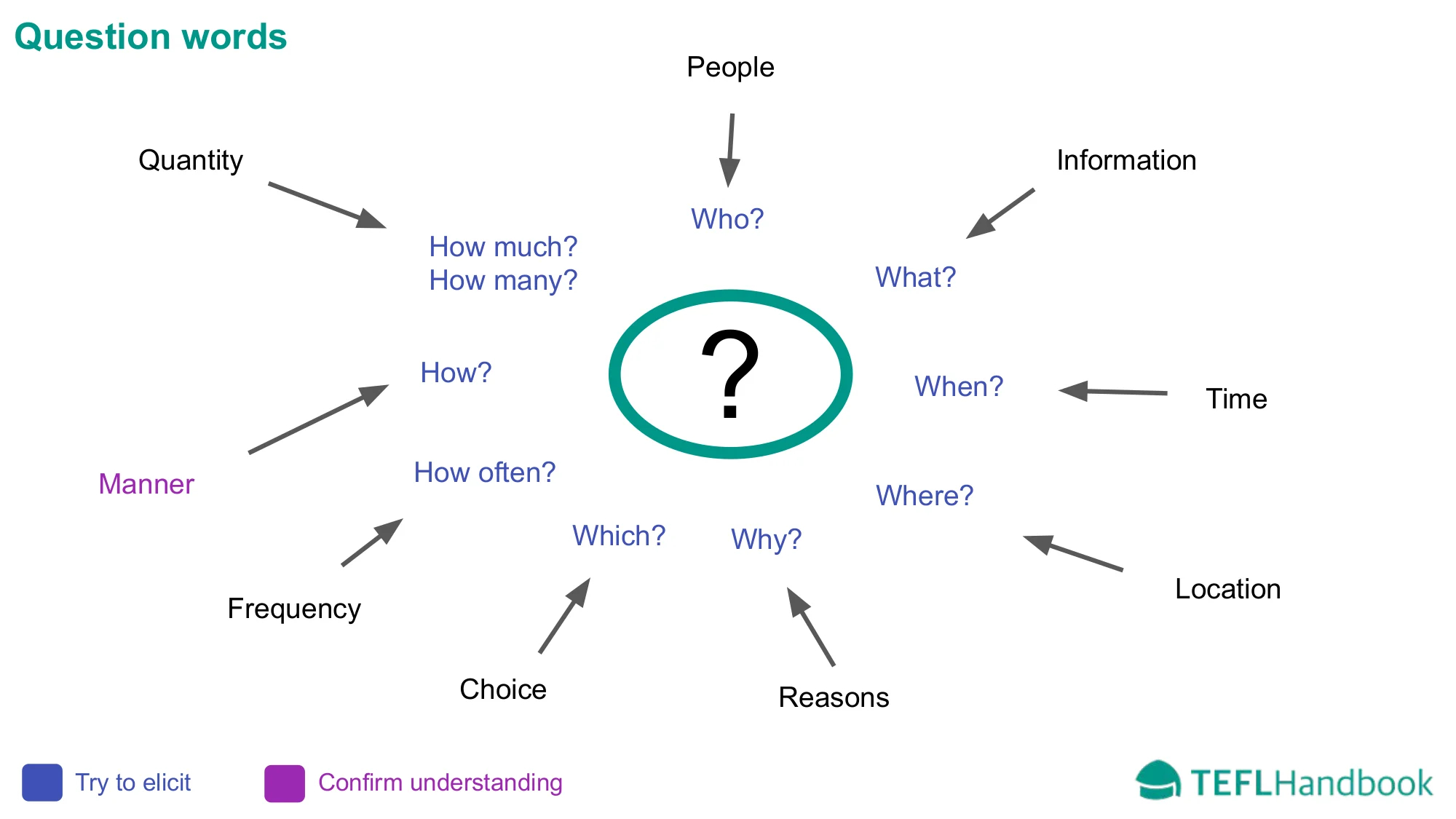 A1 WH Questions Printable