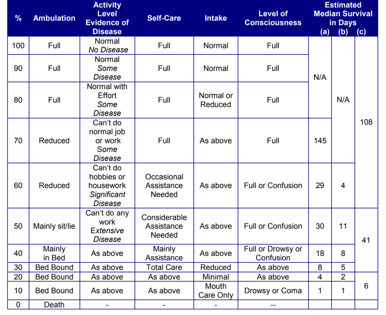 The Palliative Performance Scale PPS Palliative Care Network Of Wisconsin