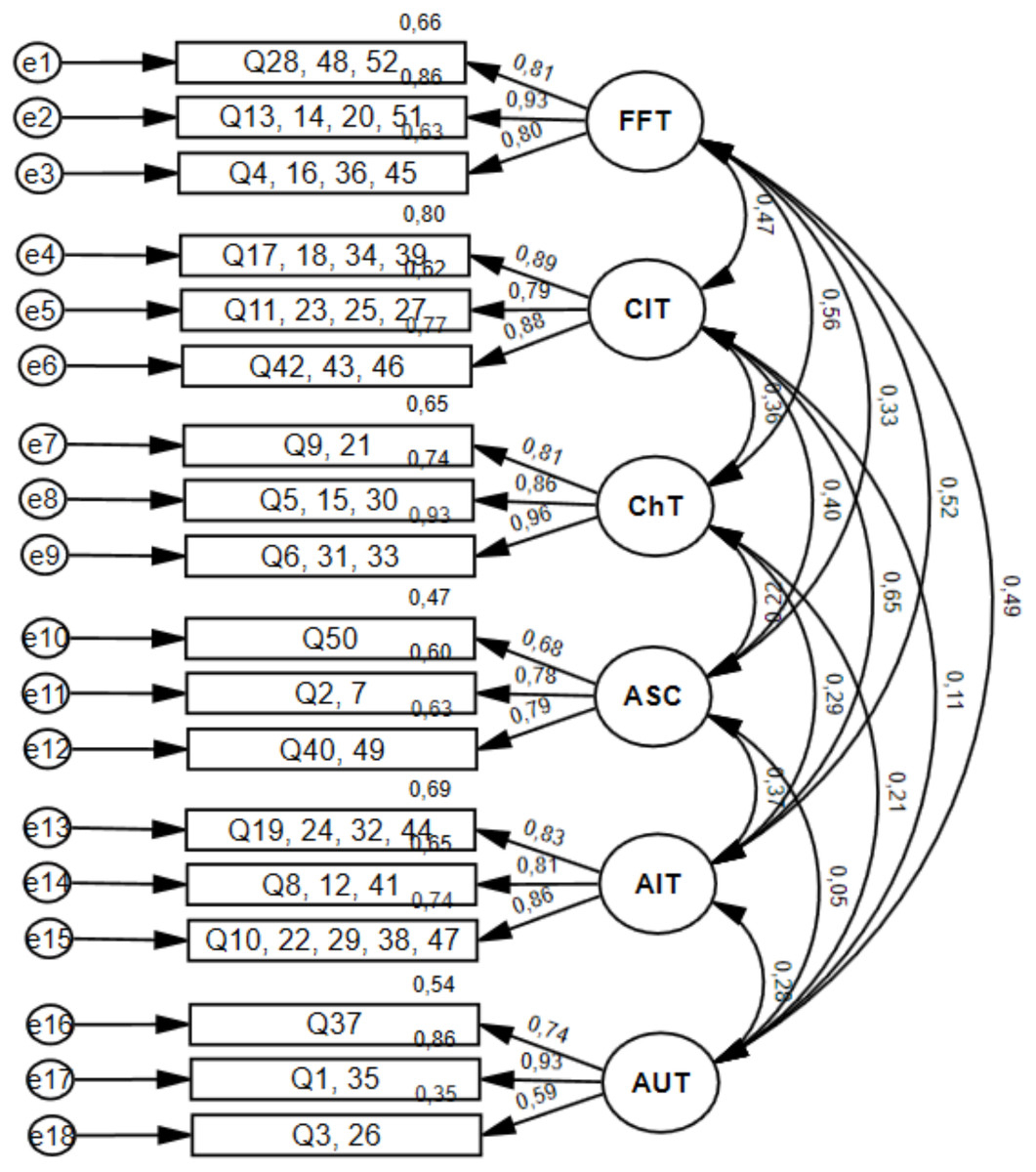 Translation Validity And Reliability Of The European Portuguese Version Of The Touch Experiences And Attitudes Questionnaire PeerJ 