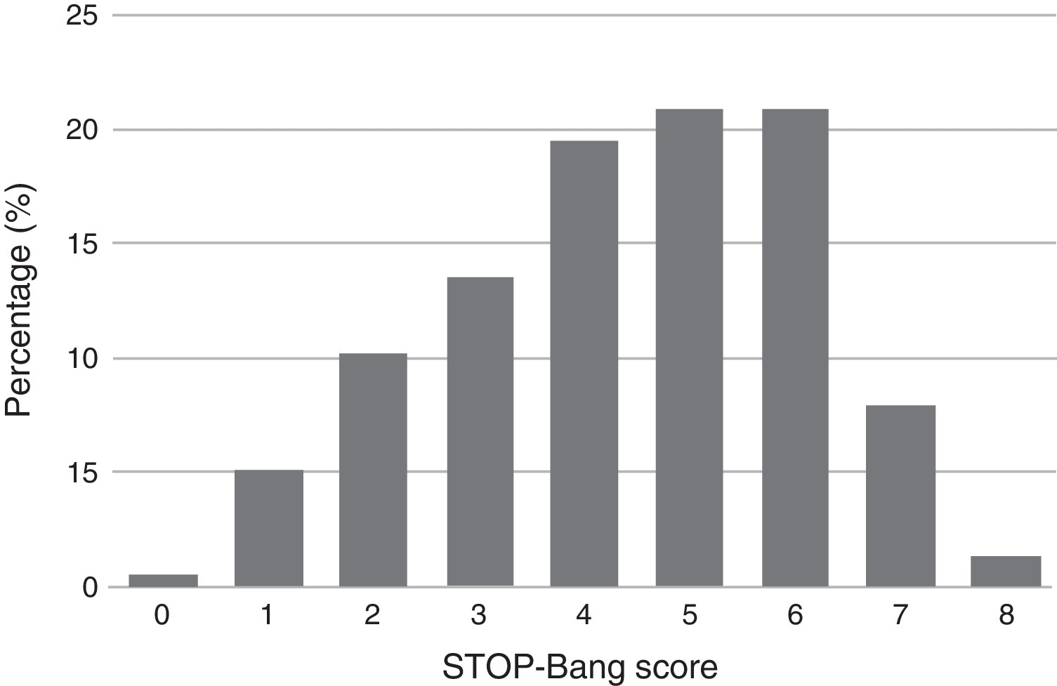 Validation Of A Portuguese Version Of The STOP Bang Questionnaire As A Screening Tool For Obstructive Sleep Apnea Analysis In A Sleep Clinic Pulmonology