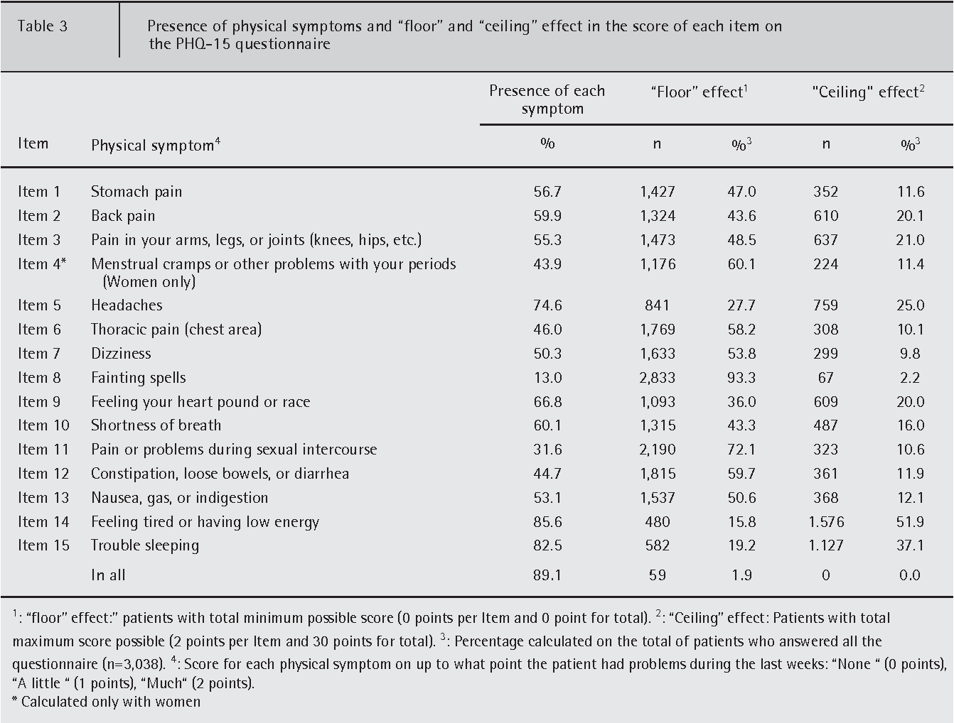 Validation Of The Spanish Version Of The PHQ 15 Questionnaire For The Evaluation Of Physical Symptoms In Patients With Depression And or Anxiety Disorders DEPRE SOMA Study Semantic Scholar