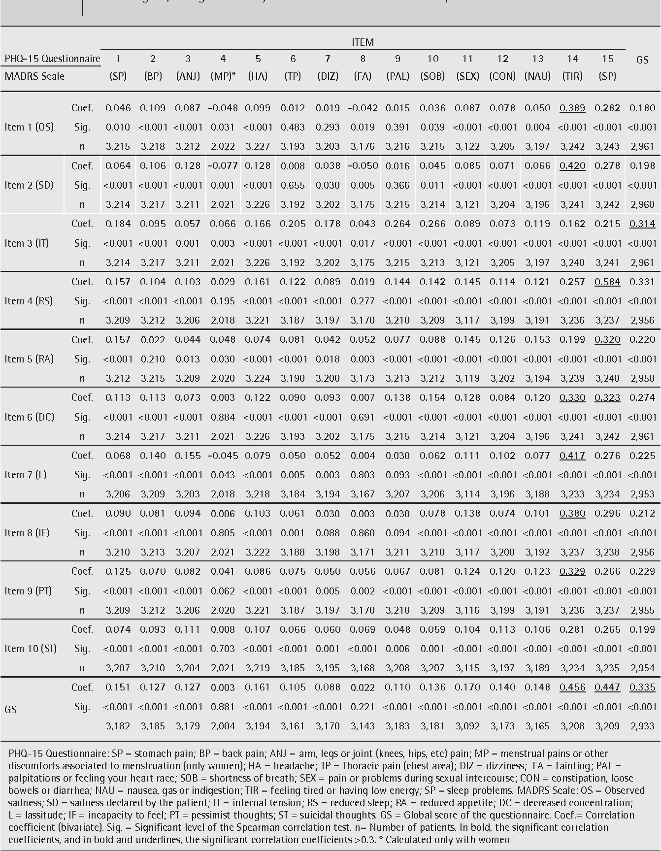 Validation Of The Spanish Version Of The PHQ 15 Questionnaire For The Evaluation Of Physical Symptoms In Patients With Depression And or Anxiety Disorders DEPRE SOMA Study Semantic Scholar