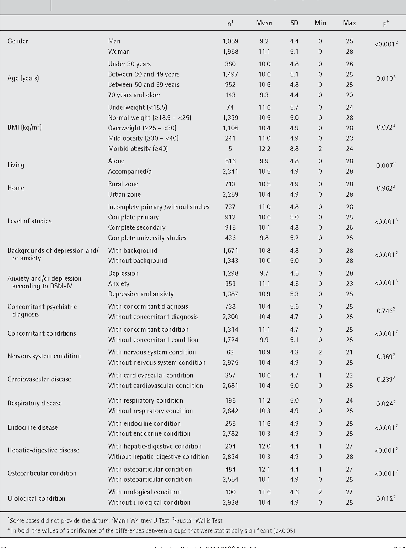 Validation Of The Spanish Version Of The PHQ 15 Questionnaire For The Evaluation Of Physical Symptoms In Patients With Depression And or Anxiety Disorders DEPRE SOMA Study Semantic Scholar